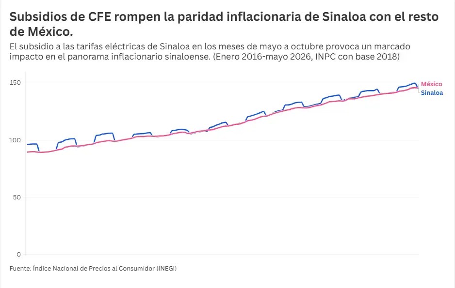 Gráfica INPC Sinaloa
